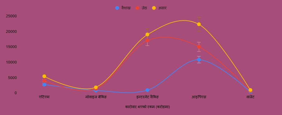 कोरोनाले बढ्यो विद्युतीय भुक्तानी, ३ महिनामा एटीएमबाट मात्रै १ खर्ब २२ अर्ब झिकियो